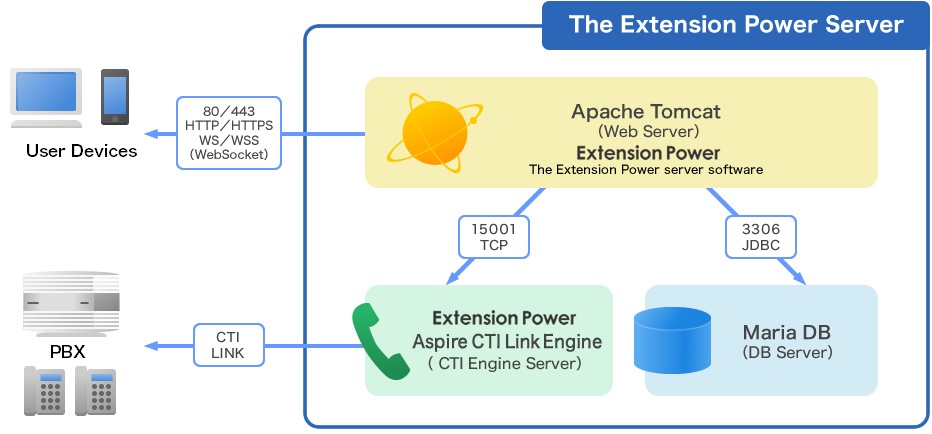 Supported Aspire system constructure