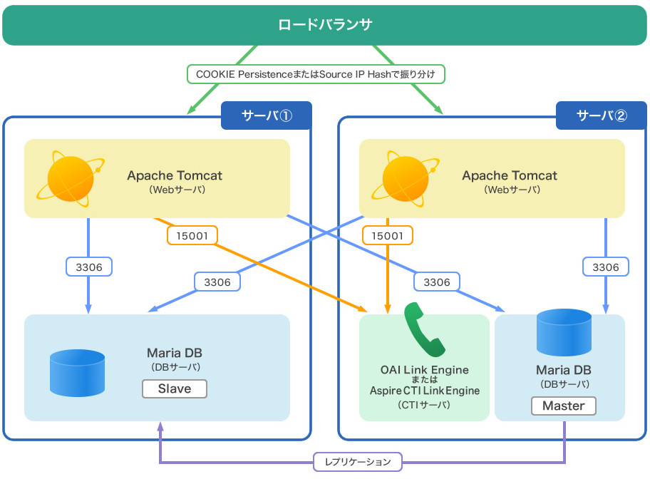 ロードバランサを絡めたExtension Powerの冗長構成