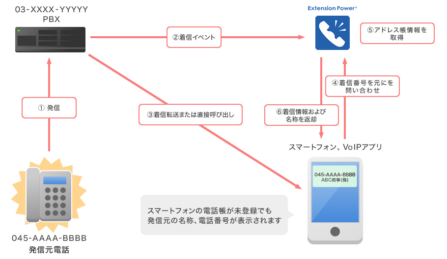 発信者情報表示を行う着信通知システム 問合せ型
