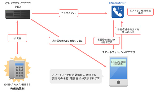 着信通知システム 問い合せ型アプローチ図
